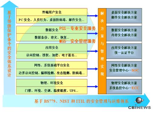 信息安全管理解决方案--电脑商情在线