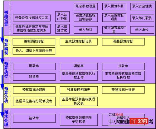 政府全面预算管理系统解决方案