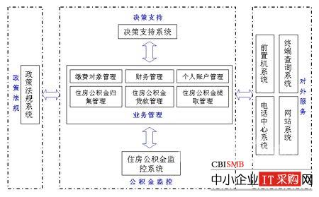 万达信息住房公积金管理信息系统解决方案--电