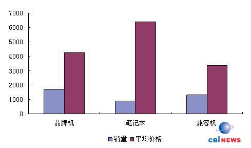 2007年PC市场整体市场销量状况