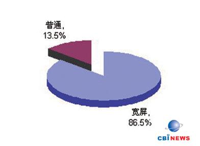 笔记本屏幕分析