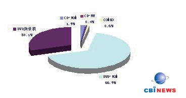 2008年1月份光存储市场格局图