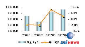 2007年中国多媒体音箱市场各季度销量状况