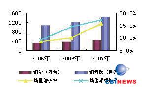 2005年-2007年中国多媒体音箱市场销量状况