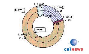 2006、2007年不同声道产品市场份额对比