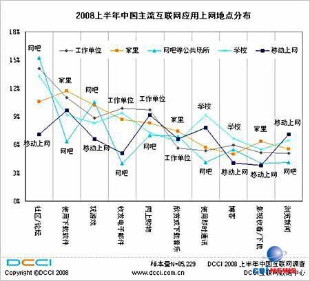 2008上半年中国主流互联网应用上网地点分布