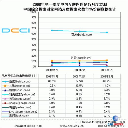 2008年3月搜索次数市场份额