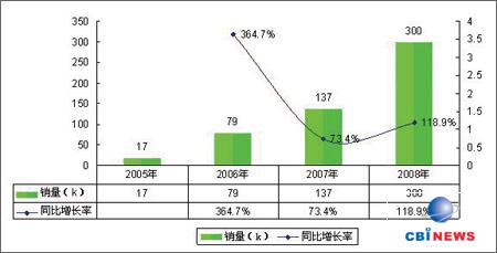 数码相框图表