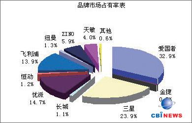 数码相框统计图