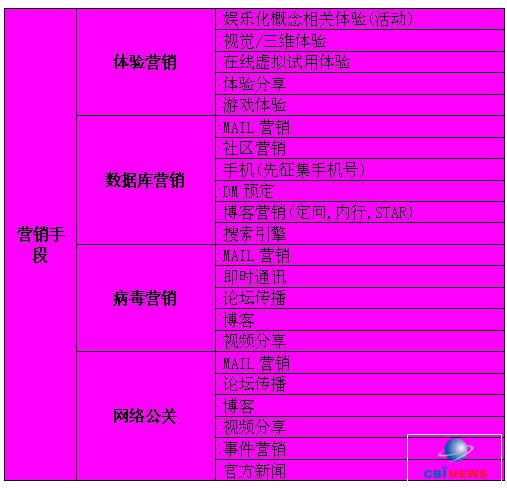 营销手段