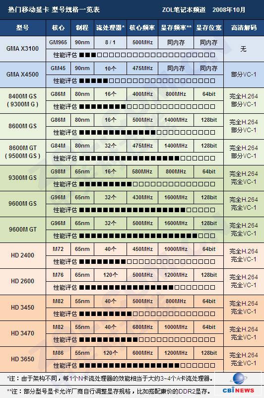 移动显卡参数扫盲表
