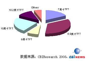各大品牌的市场份额情况