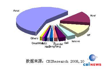 不同屏幕尺寸的超便携笔记本的市场情况
