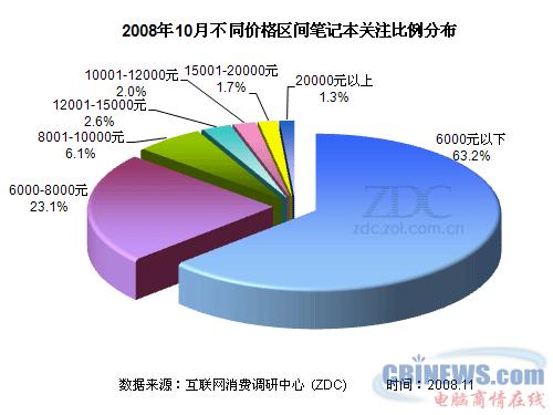 6000元以下机型主流地位稳固
