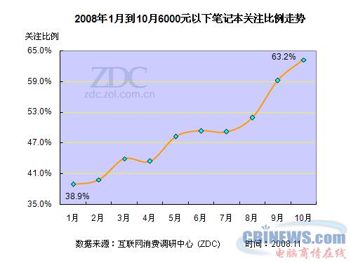 2008年1月到10月6000元以下笔记本关注比例走势