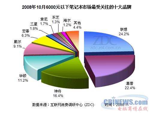 2008年10月6000元以下笔记本市场最受关注的十大品牌