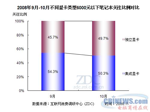 2008年9月-10月不同显卡类型6000元以下笔记本关注比例对比