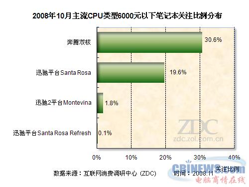  2008年10月主流CPU类型6000元以下笔记本关注比例分布