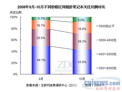 2008年9月-10月不同价格区间低价笔记本关注比例对比