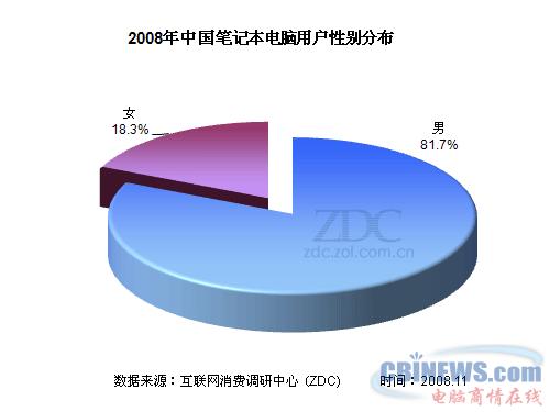 2008年中国笔记本电脑用户性别分布