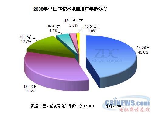  2008年中国笔记本电脑用户年龄分布