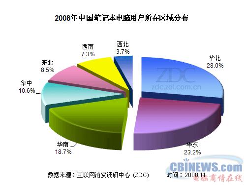 2008年中国笔记本电脑用户所在区域分布