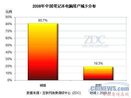 2008年中国笔记本电脑用户城乡分布