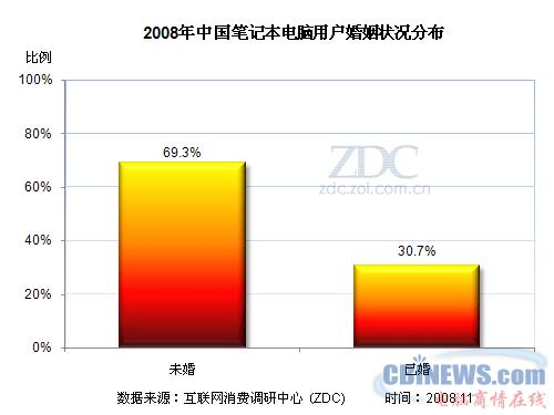 2008年中国笔记本电脑用户婚姻状况分布