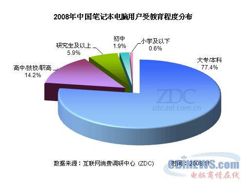 2008年中国笔记本电脑用户受教育程度分布