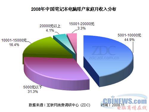  2008年中国笔记本电脑用户家庭月收入分布