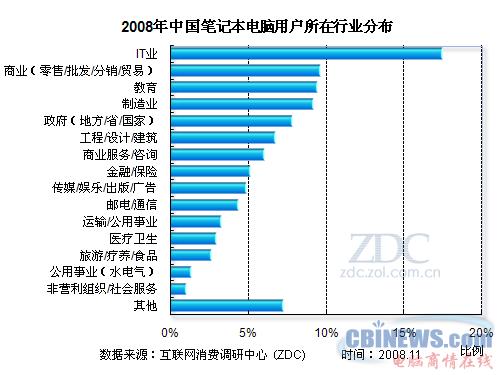 2008年中国笔记本电脑用户所在行业分布
