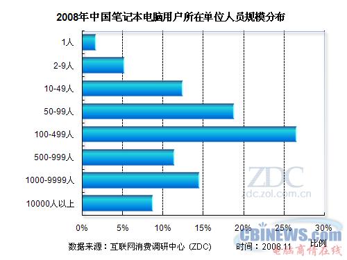 2008年中国笔记本电脑用户所在单位人员规模分布