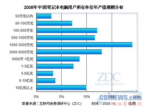 2008年中国笔记本电脑用户所在单位年产值规模分布