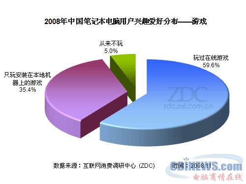 2008年中国笔记本电脑用户兴趣爱好分布--游戏