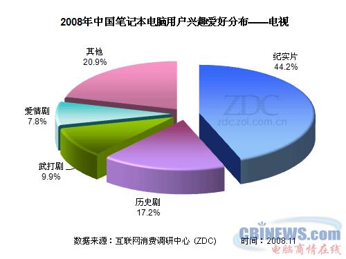 2008年中国笔记本电脑用户兴趣爱好分布--电视