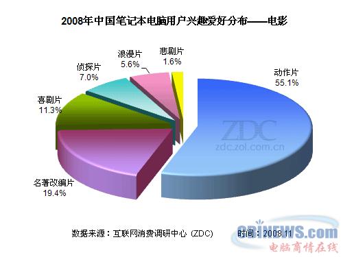 2008年中国笔记本电脑用户兴趣爱好分布--电影