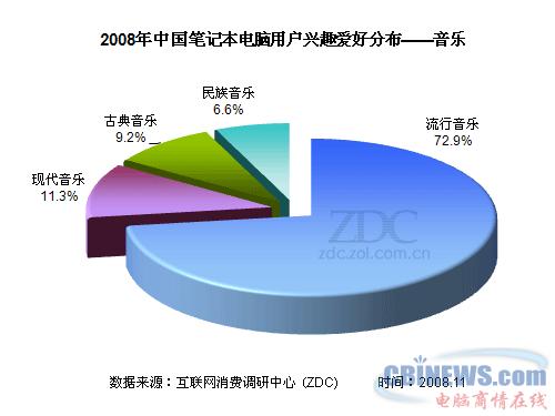 2008年中国笔记本电脑用户兴趣爱好分布--音乐