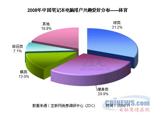 2008年中国笔记本电脑用户兴趣爱好分布--体育