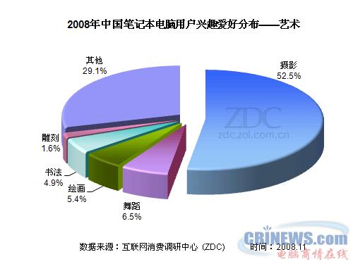 2008年中国笔记本电脑用户兴趣爱好分布--艺术