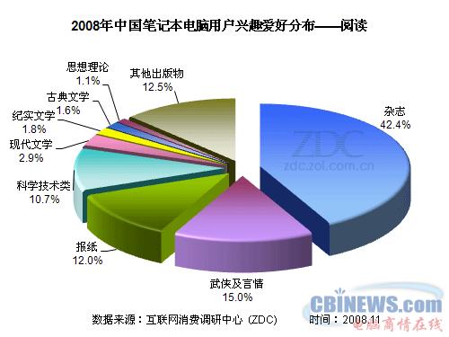 2008年中国笔记本电脑用户兴趣爱好分布--阅读