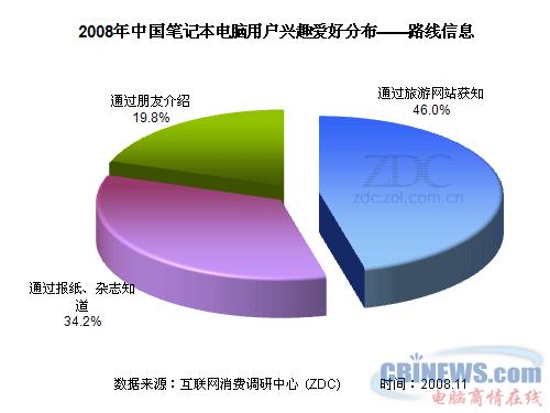 2008年中国笔记本电脑用户兴趣爱好分布--路线信息