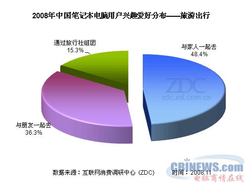 2008年中国笔记本电脑用户兴趣爱好分布--旅游出行