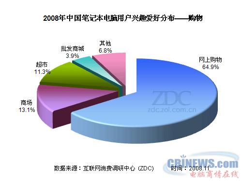 2008年中国笔记本电脑用户兴趣爱好分布--购物
