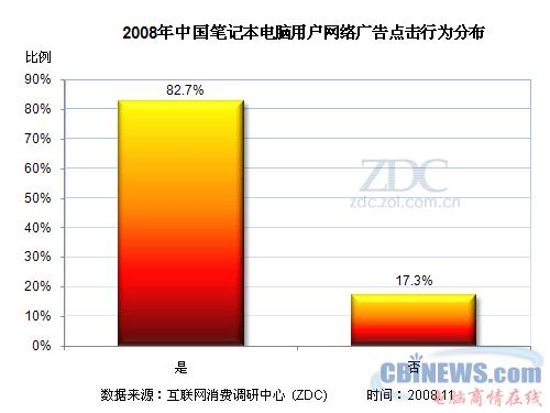 2008年中国笔记本电脑用户网络广告点击行为分布