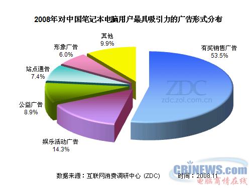 2008年对中国笔记本电脑用户最具吸引力的广告形式分布