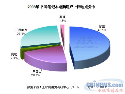 2008年中国笔记本电脑用户上网地点分布