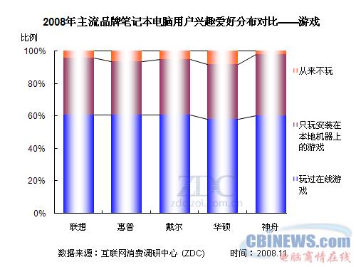 2008年主流品牌笔记本电脑用户兴趣爱好分布对比--游戏
