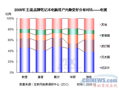 2008年主流品牌笔记本电脑用户兴趣爱好分布对比--电视