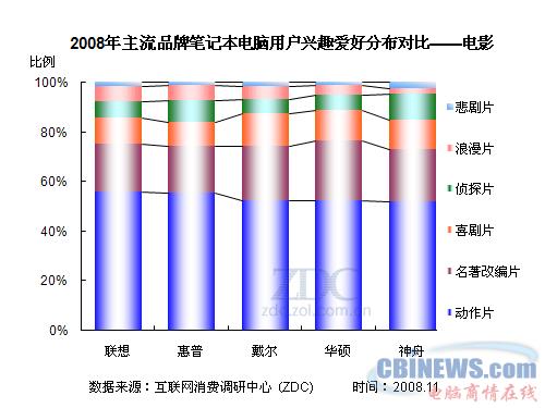 2008年主流品牌笔记本电脑用户兴趣爱好分布对比--电影