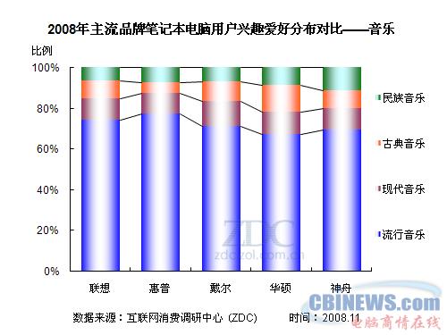 2008年主流品牌笔记本电脑用户兴趣爱好分布对比--音乐